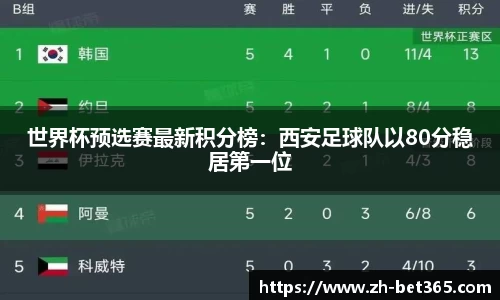 世界杯预选赛最新积分榜：西安足球队以80分稳居第一位